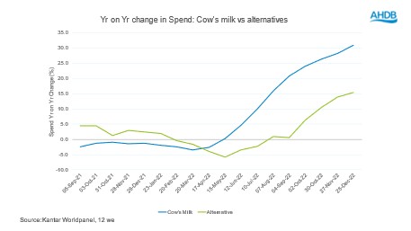 Graph showing growth in value sales or real dairy outpacing alternatives